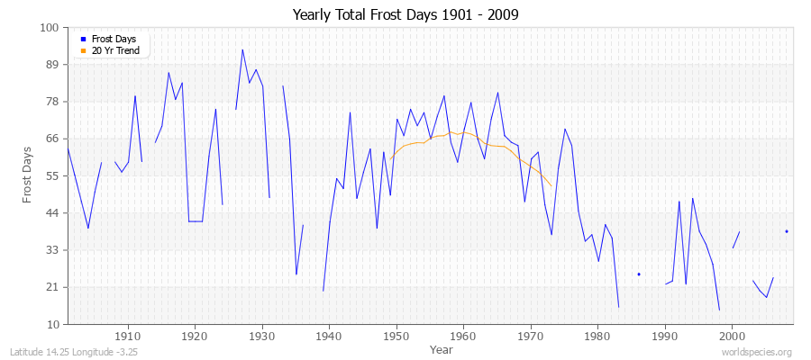 Yearly Total Frost Days 1901 - 2009 Latitude 14.25 Longitude -3.25