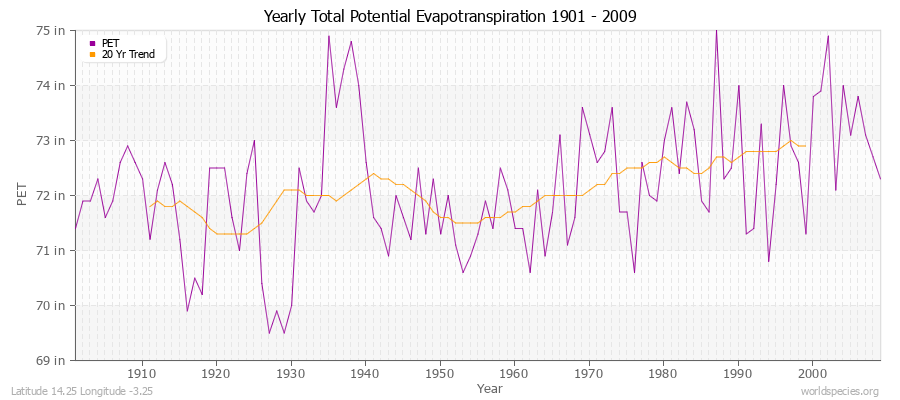 Yearly Total Potential Evapotranspiration 1901 - 2009 (English) Latitude 14.25 Longitude -3.25