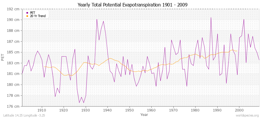 Yearly Total Potential Evapotranspiration 1901 - 2009 (Metric) Latitude 14.25 Longitude -3.25