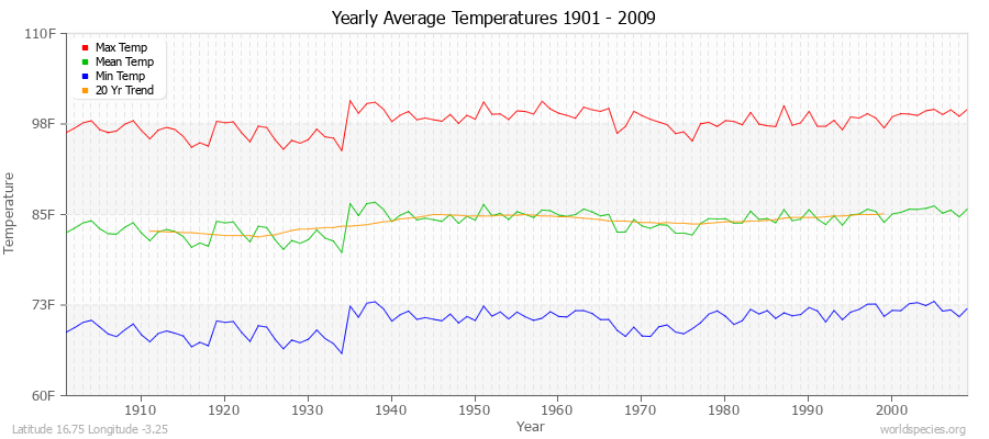 Yearly Average Temperatures 2010 - 2009 (English) Latitude 16.75 Longitude -3.25