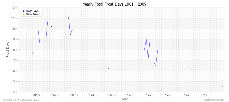 Yearly Total Frost Days 1901 - 2009 Latitude 16.75 Longitude -3.25