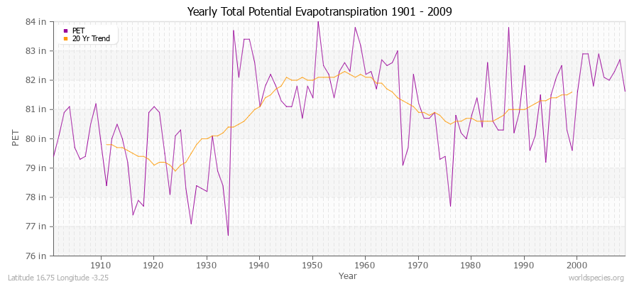 Yearly Total Potential Evapotranspiration 1901 - 2009 (English) Latitude 16.75 Longitude -3.25