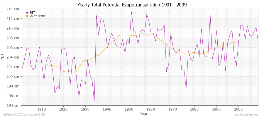 Yearly Total Potential Evapotranspiration 1901 - 2009 (Metric) Latitude 16.75 Longitude -3.25