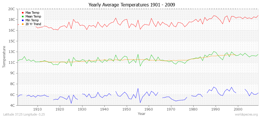 Yearly Average Temperatures 2010 - 2009 (Metric) Latitude 37.25 Longitude -3.25