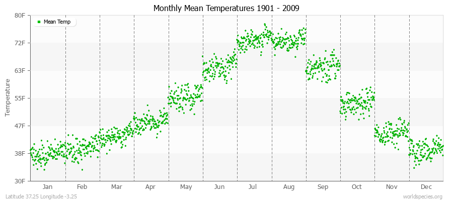 Monthly Mean Temperatures 1901 - 2009 (English) Latitude 37.25 Longitude -3.25
