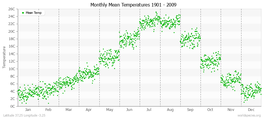 Monthly Mean Temperatures 1901 - 2009 (Metric) Latitude 37.25 Longitude -3.25