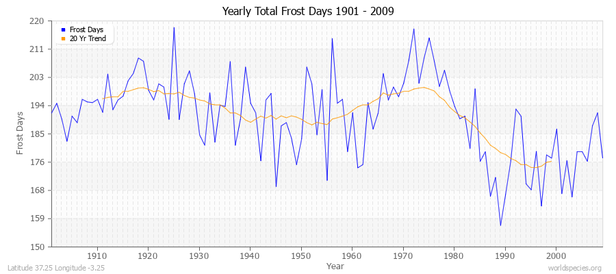 Yearly Total Frost Days 1901 - 2009 Latitude 37.25 Longitude -3.25