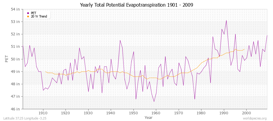 Yearly Total Potential Evapotranspiration 1901 - 2009 (English) Latitude 37.25 Longitude -3.25