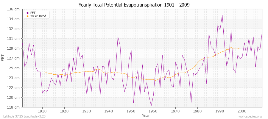 Yearly Total Potential Evapotranspiration 1901 - 2009 (Metric) Latitude 37.25 Longitude -3.25