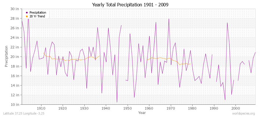 Yearly Total Precipitation 1901 - 2009 (English) Latitude 37.25 Longitude -3.25