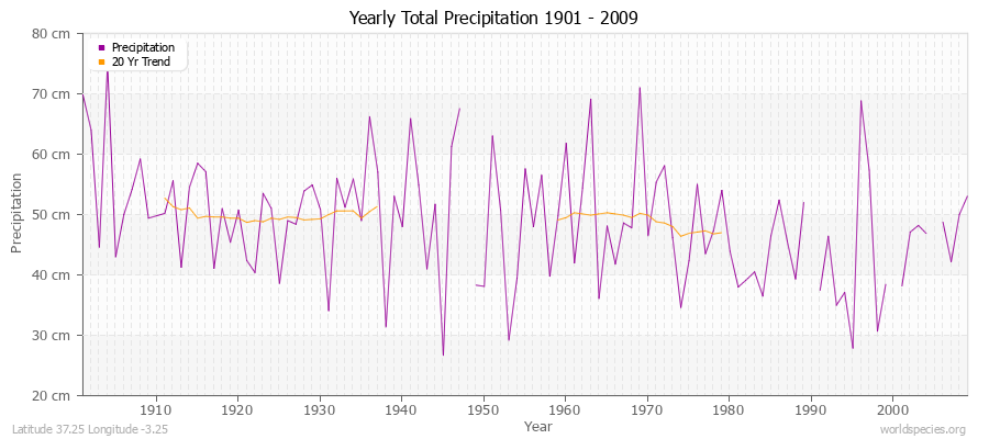 Yearly Total Precipitation 1901 - 2009 (Metric) Latitude 37.25 Longitude -3.25