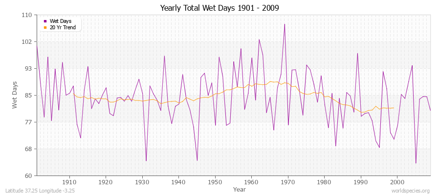Yearly Total Wet Days 1901 - 2009 Latitude 37.25 Longitude -3.25