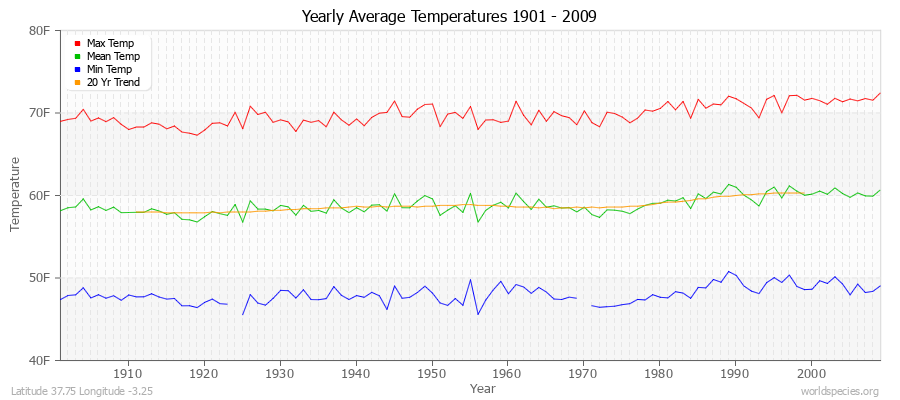 Yearly Average Temperatures 2010 - 2009 (English) Latitude 37.75 Longitude -3.25