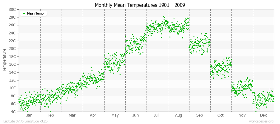 Monthly Mean Temperatures 1901 - 2009 (Metric) Latitude 37.75 Longitude -3.25