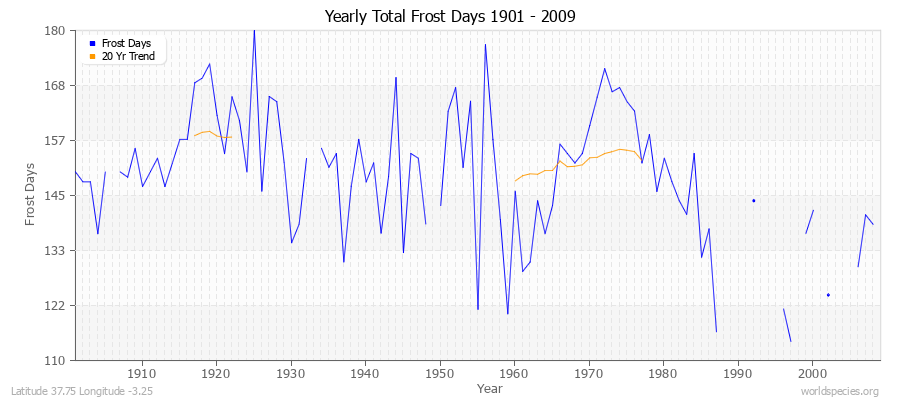 Yearly Total Frost Days 1901 - 2009 Latitude 37.75 Longitude -3.25