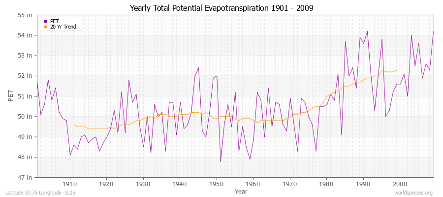 Yearly Total Potential Evapotranspiration 1901 - 2009 (English) Latitude 37.75 Longitude -3.25