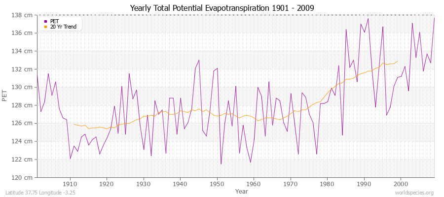 Yearly Total Potential Evapotranspiration 1901 - 2009 (Metric) Latitude 37.75 Longitude -3.25