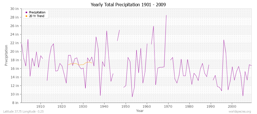 Yearly Total Precipitation 1901 - 2009 (English) Latitude 37.75 Longitude -3.25