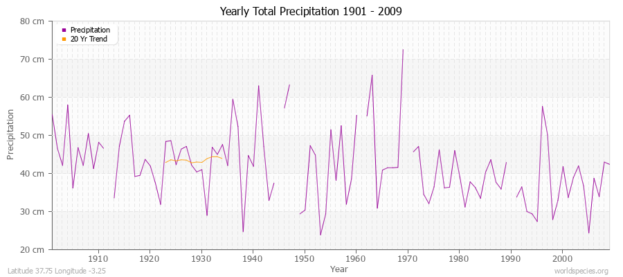 Yearly Total Precipitation 1901 - 2009 (Metric) Latitude 37.75 Longitude -3.25