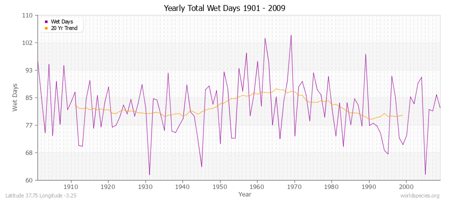 Yearly Total Wet Days 1901 - 2009 Latitude 37.75 Longitude -3.25