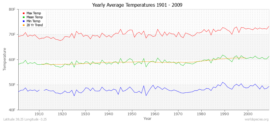 Yearly Average Temperatures 2010 - 2009 (English) Latitude 38.25 Longitude -3.25