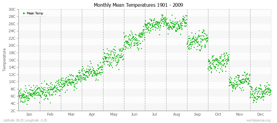 Monthly Mean Temperatures 1901 - 2009 (Metric) Latitude 38.25 Longitude -3.25