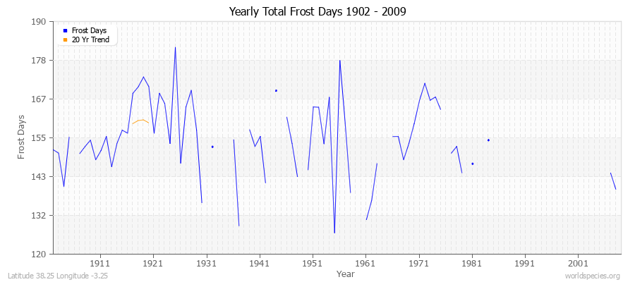 Yearly Total Frost Days 1902 - 2009 Latitude 38.25 Longitude -3.25