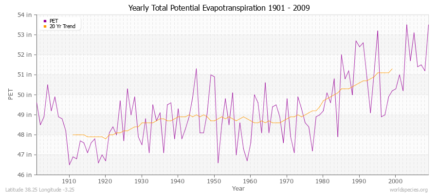 Yearly Total Potential Evapotranspiration 1901 - 2009 (English) Latitude 38.25 Longitude -3.25