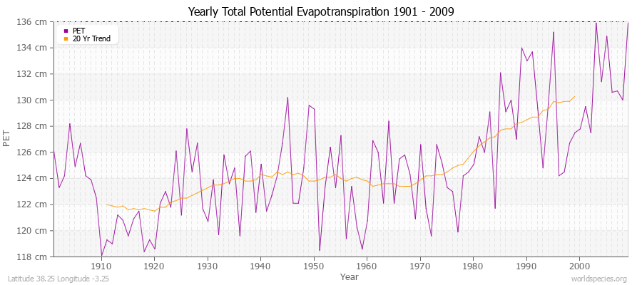 Yearly Total Potential Evapotranspiration 1901 - 2009 (Metric) Latitude 38.25 Longitude -3.25