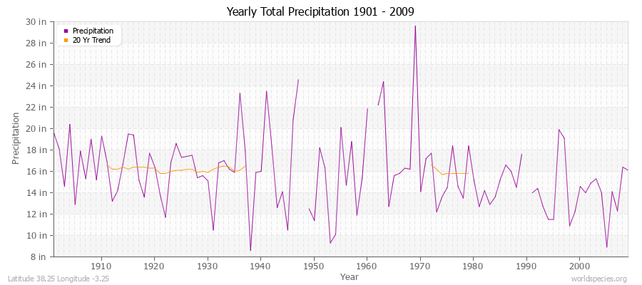 Yearly Total Precipitation 1901 - 2009 (English) Latitude 38.25 Longitude -3.25