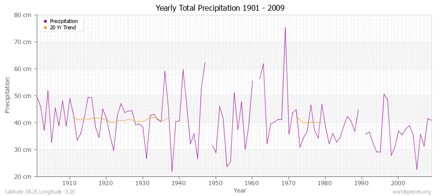 Yearly Total Precipitation 1901 - 2009 (Metric) Latitude 38.25 Longitude -3.25