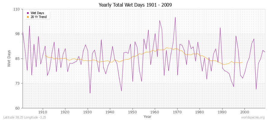 Yearly Total Wet Days 1901 - 2009 Latitude 38.25 Longitude -3.25