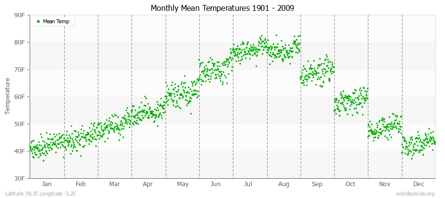 Monthly Mean Temperatures 1901 - 2009 (English) Latitude 39.25 Longitude -3.25