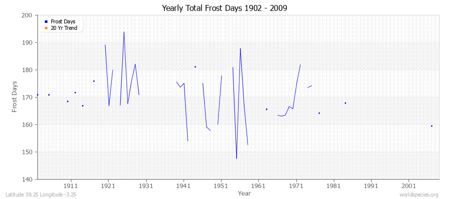 Yearly Total Frost Days 1902 - 2009 Latitude 39.25 Longitude -3.25