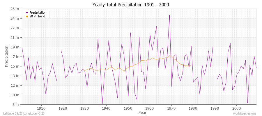 Yearly Total Precipitation 1901 - 2009 (English) Latitude 39.25 Longitude -3.25