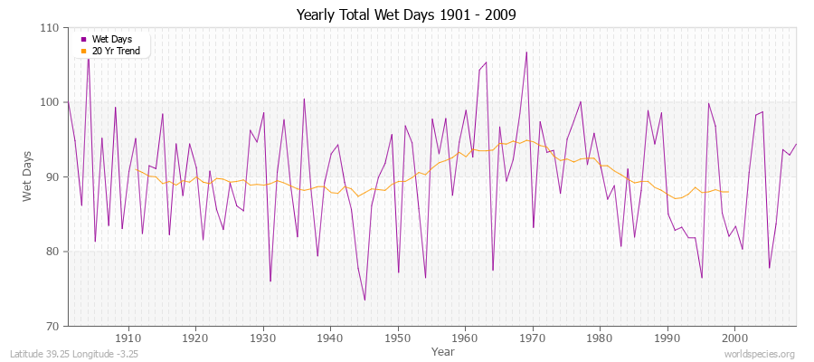 Yearly Total Wet Days 1901 - 2009 Latitude 39.25 Longitude -3.25