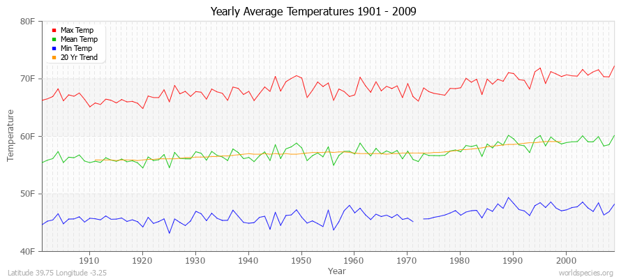 Yearly Average Temperatures 2010 - 2009 (English) Latitude 39.75 Longitude -3.25