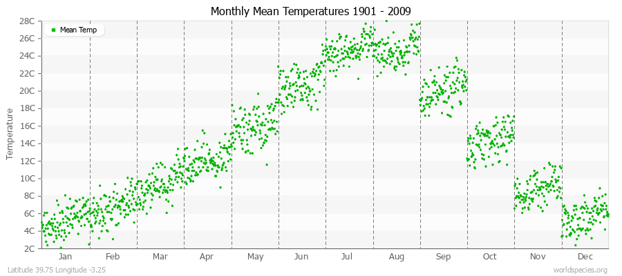 Monthly Mean Temperatures 1901 - 2009 (Metric) Latitude 39.75 Longitude -3.25