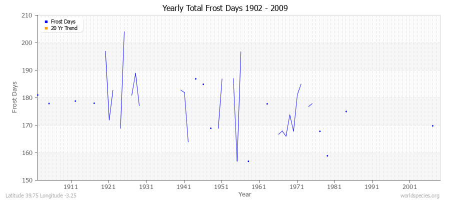 Yearly Total Frost Days 1902 - 2009 Latitude 39.75 Longitude -3.25