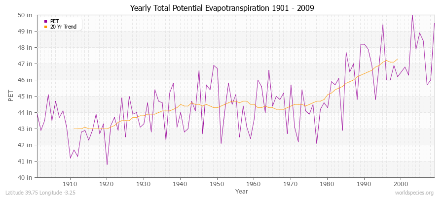 Yearly Total Potential Evapotranspiration 1901 - 2009 (English) Latitude 39.75 Longitude -3.25