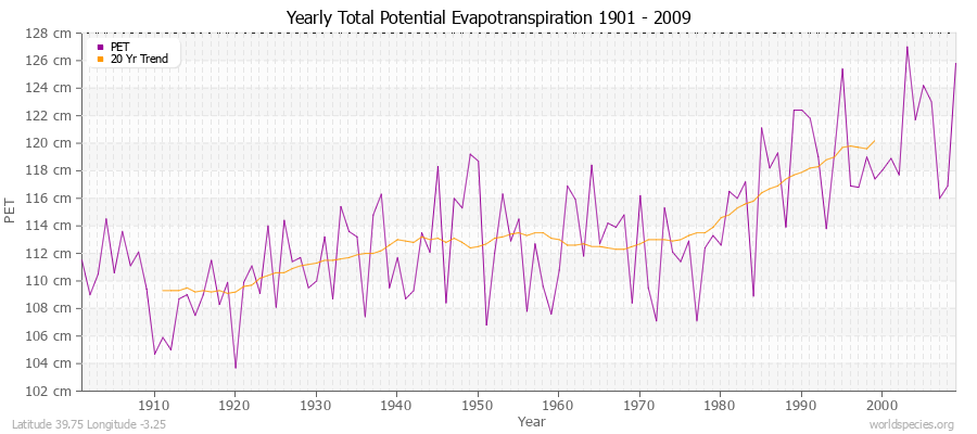 Yearly Total Potential Evapotranspiration 1901 - 2009 (Metric) Latitude 39.75 Longitude -3.25