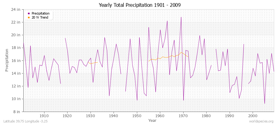 Yearly Total Precipitation 1901 - 2009 (English) Latitude 39.75 Longitude -3.25