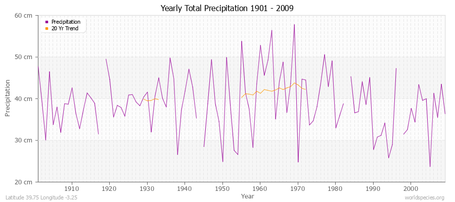 Yearly Total Precipitation 1901 - 2009 (Metric) Latitude 39.75 Longitude -3.25