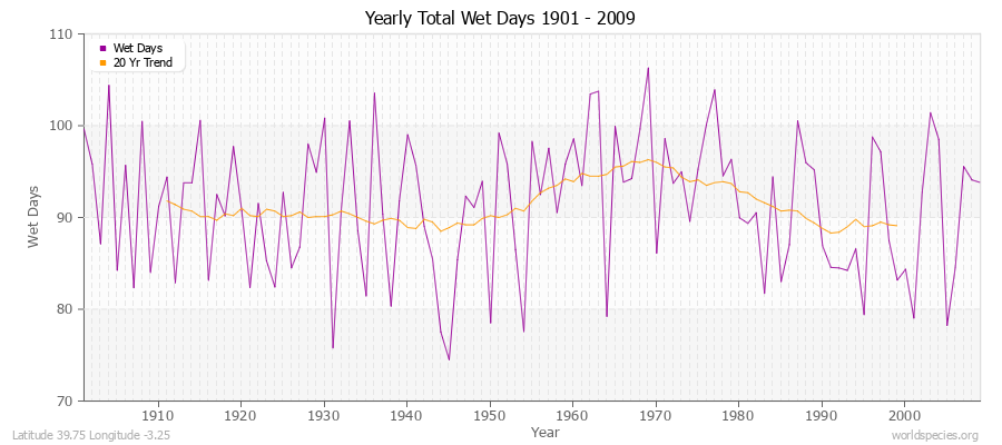 Yearly Total Wet Days 1901 - 2009 Latitude 39.75 Longitude -3.25