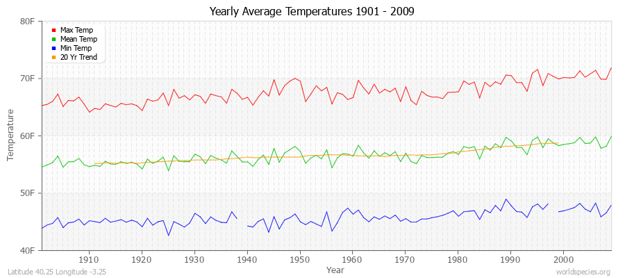 Yearly Average Temperatures 2010 - 2009 (English) Latitude 40.25 Longitude -3.25