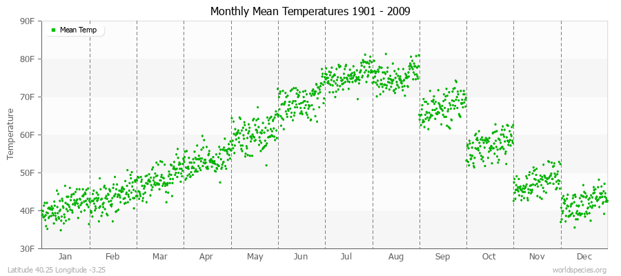 Monthly Mean Temperatures 1901 - 2009 (English) Latitude 40.25 Longitude -3.25