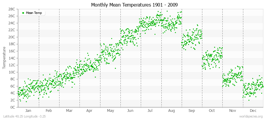 Monthly Mean Temperatures 1901 - 2009 (Metric) Latitude 40.25 Longitude -3.25