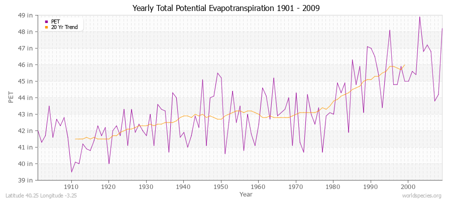 Yearly Total Potential Evapotranspiration 1901 - 2009 (English) Latitude 40.25 Longitude -3.25