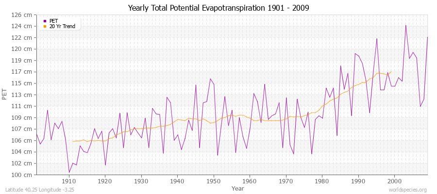 Yearly Total Potential Evapotranspiration 1901 - 2009 (Metric) Latitude 40.25 Longitude -3.25