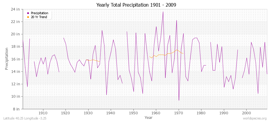 Yearly Total Precipitation 1901 - 2009 (English) Latitude 40.25 Longitude -3.25